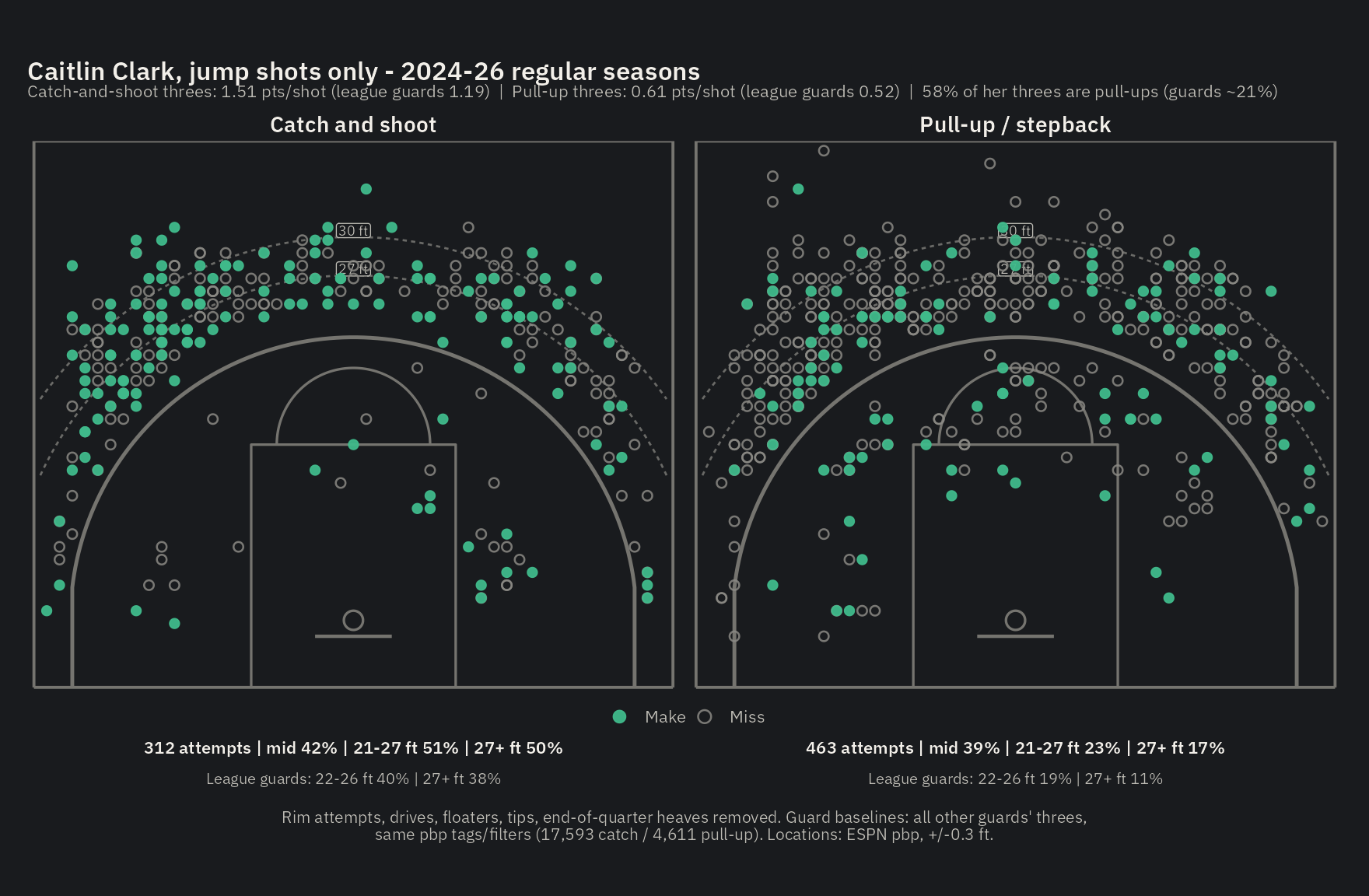 Every Clark jump shot, 2024-26, by creation type: catch-and-shoot on the left, pull-up/stepback on the right, with league-guard baselines beneath each panel