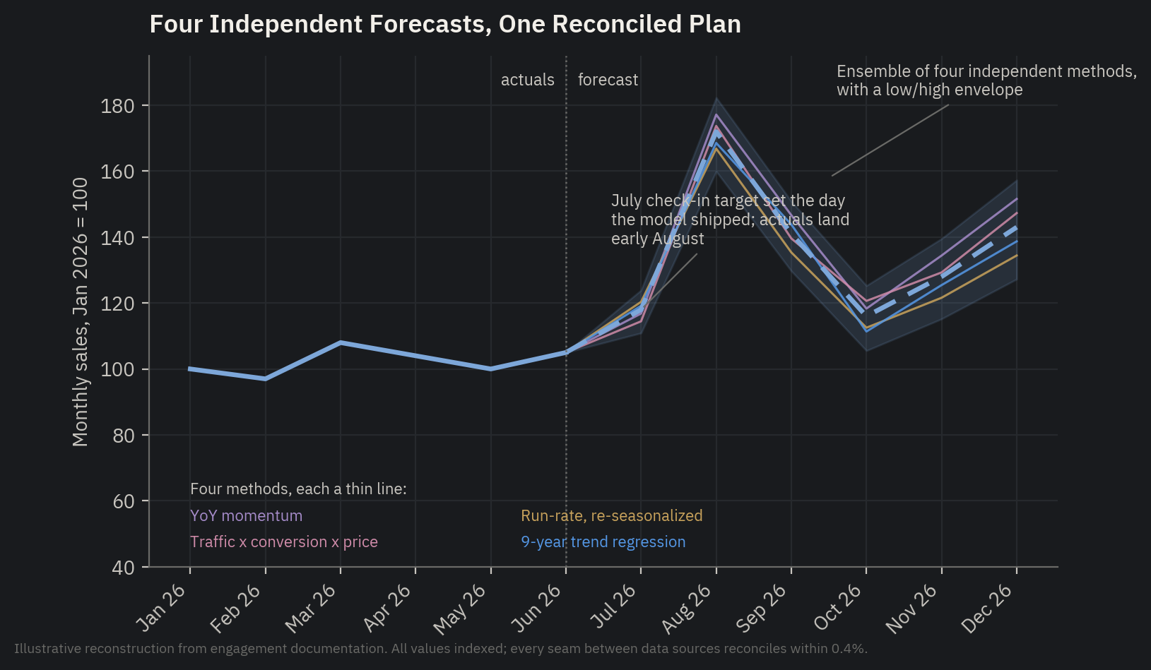 Four Independent Forecasts, One Reconciled Plan