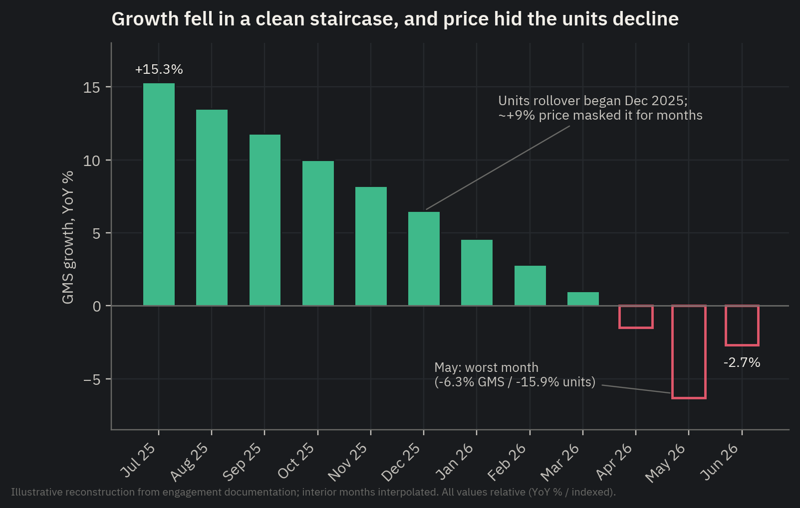Growth Fell in a Clean Staircase. Price Increases Hid It.