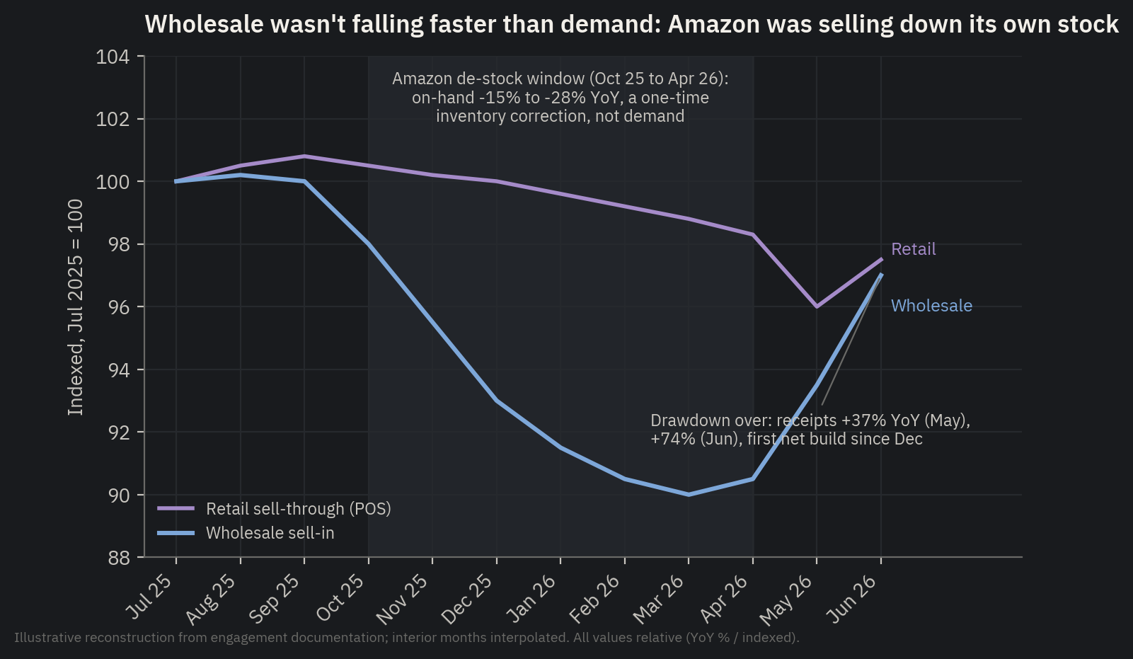 Wholesale Wasn't Falling Faster Than Demand. Amazon Was Selling Down Its Own Stock.
